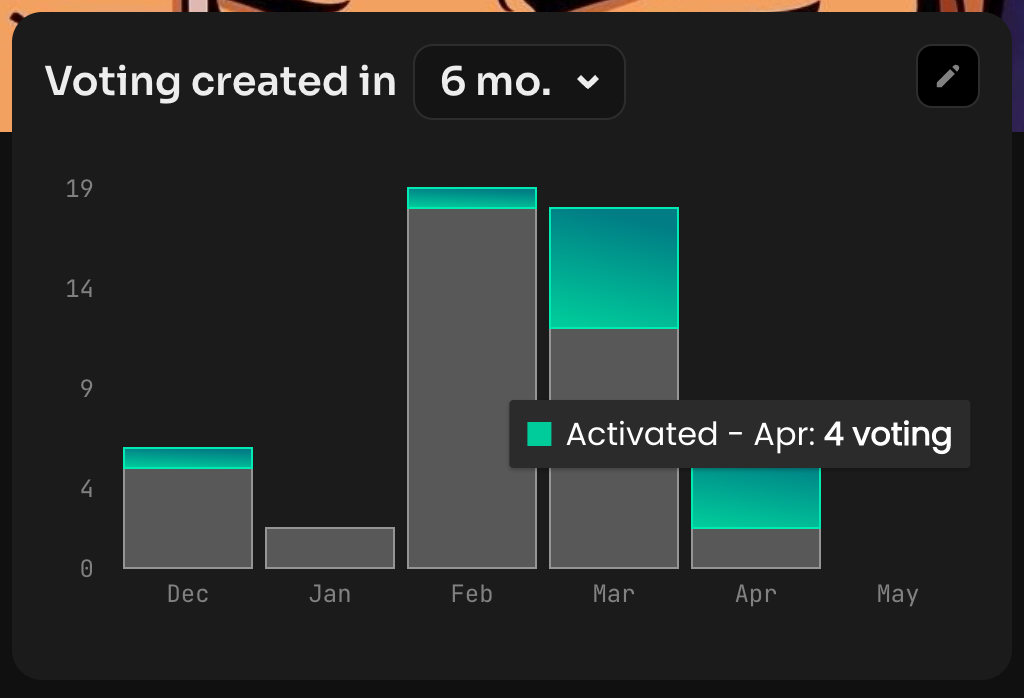 Voting Created Bar Chart widget