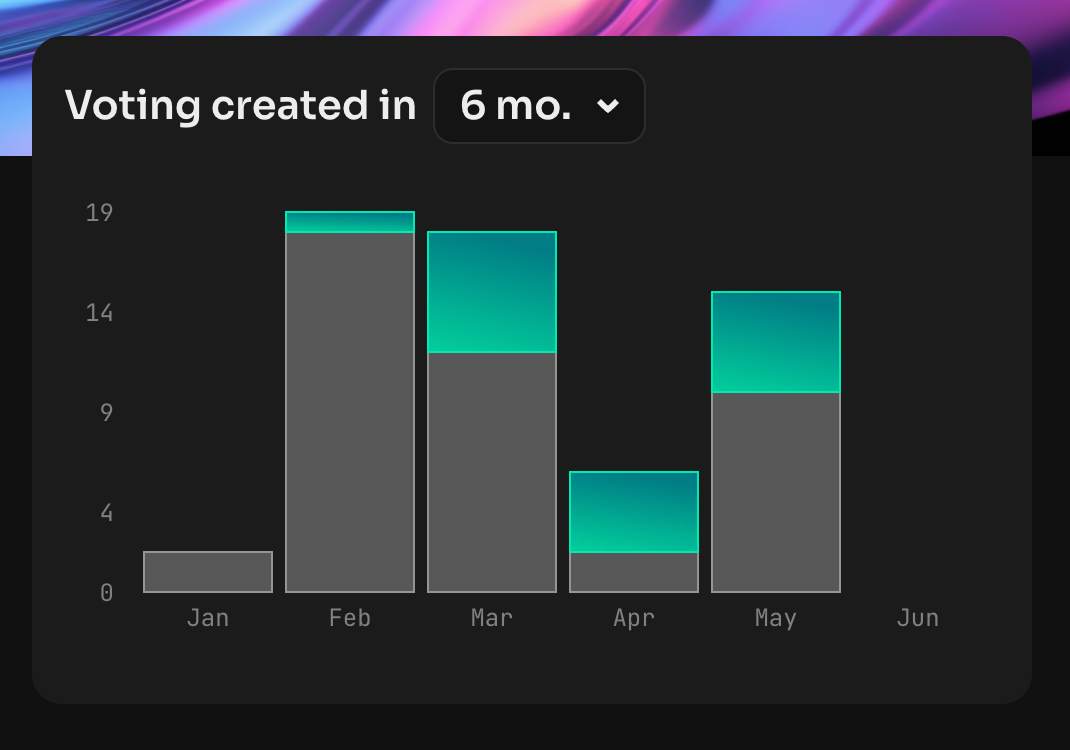 Виджет Voting Created Bar Chart